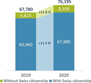 Differences in mortality in Switzerland by citizenship during the first and second COVID-19 waves: Analysis of death statistics